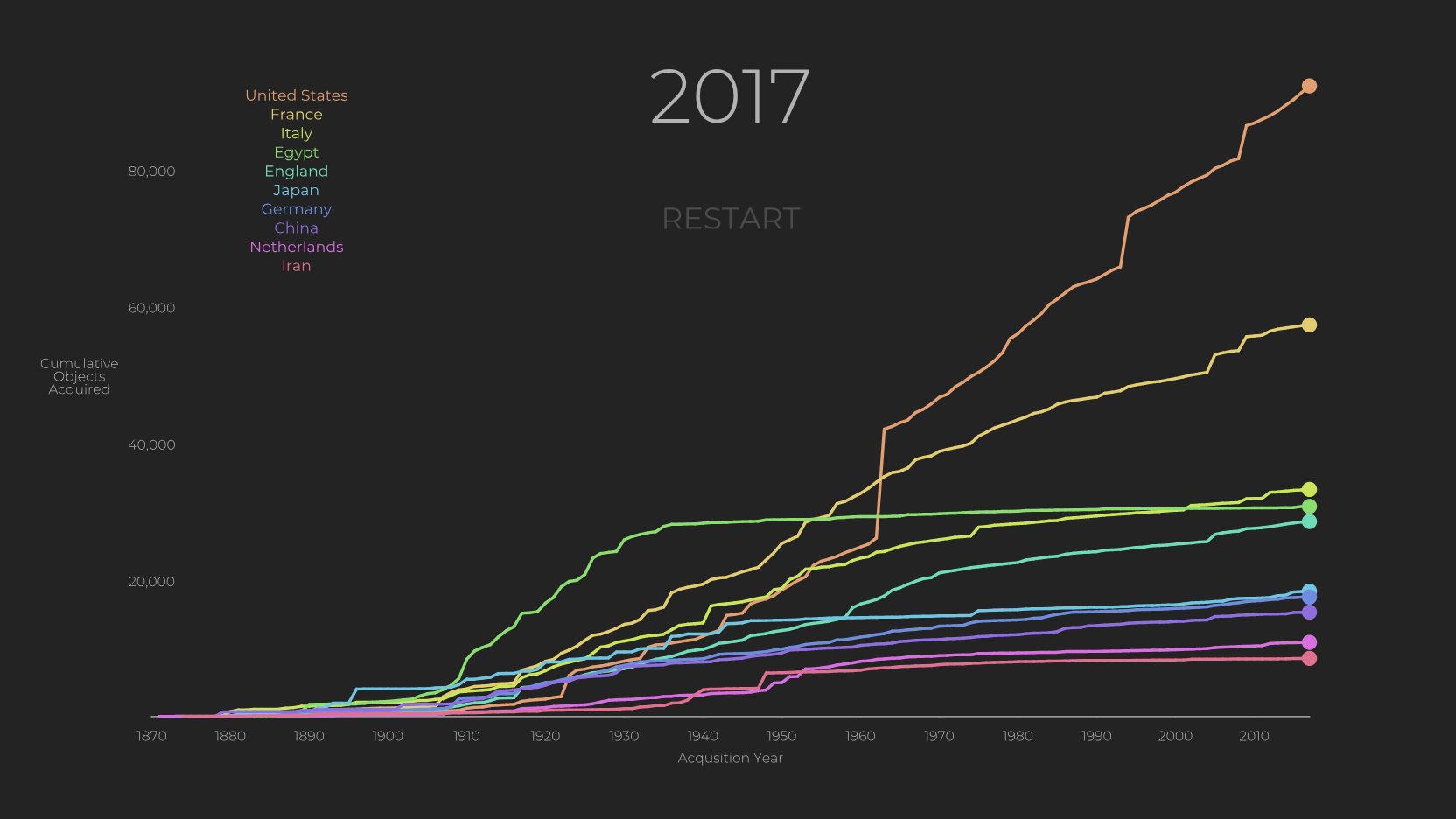 A History of Collecting