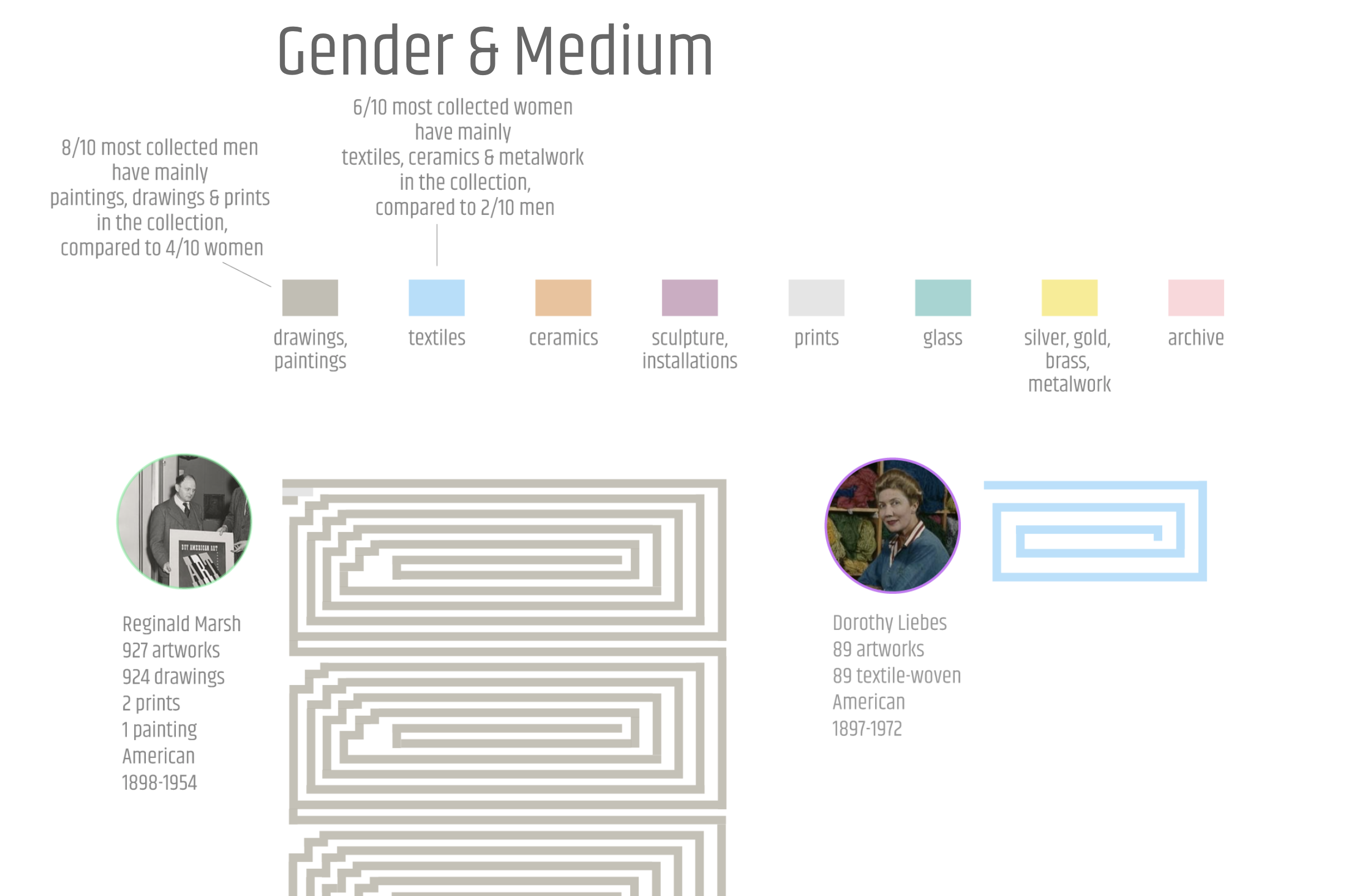 Gender and Medium