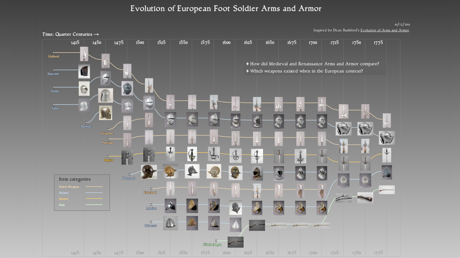 Evolation of Arms and Armor