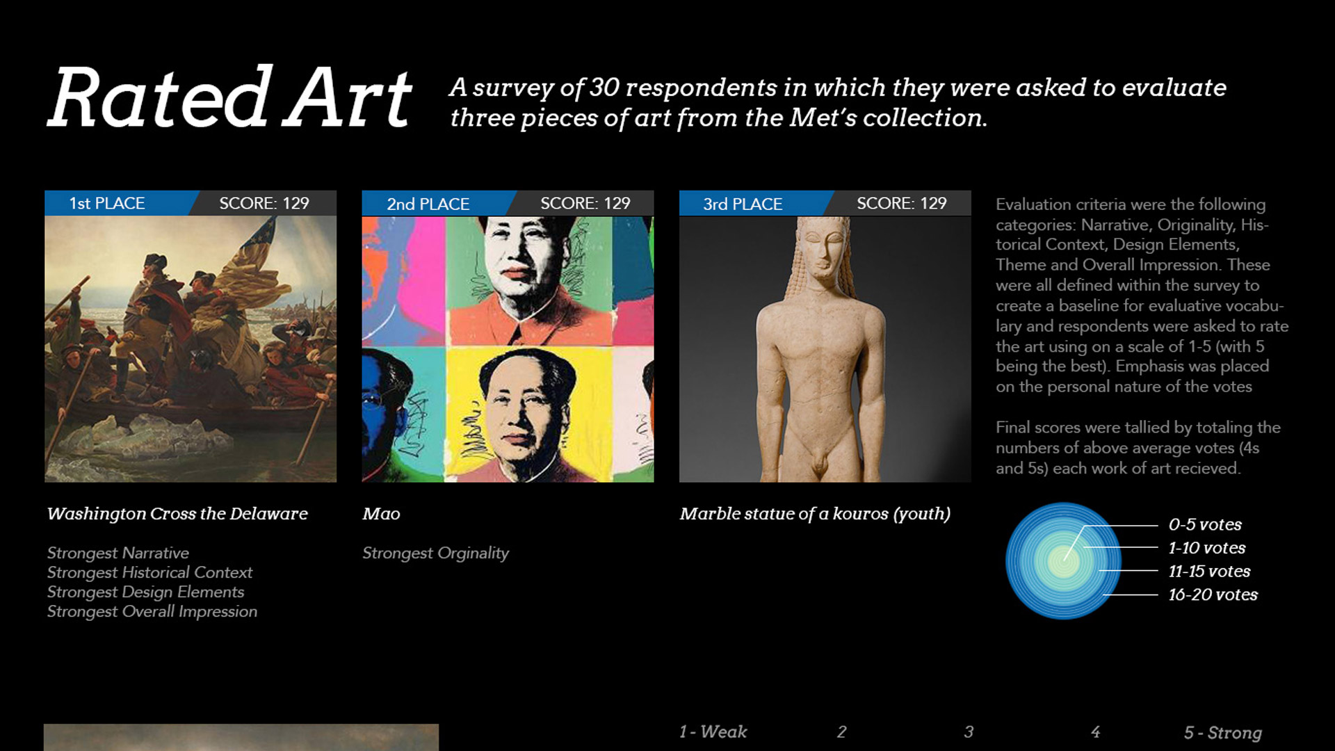 Rated Art
