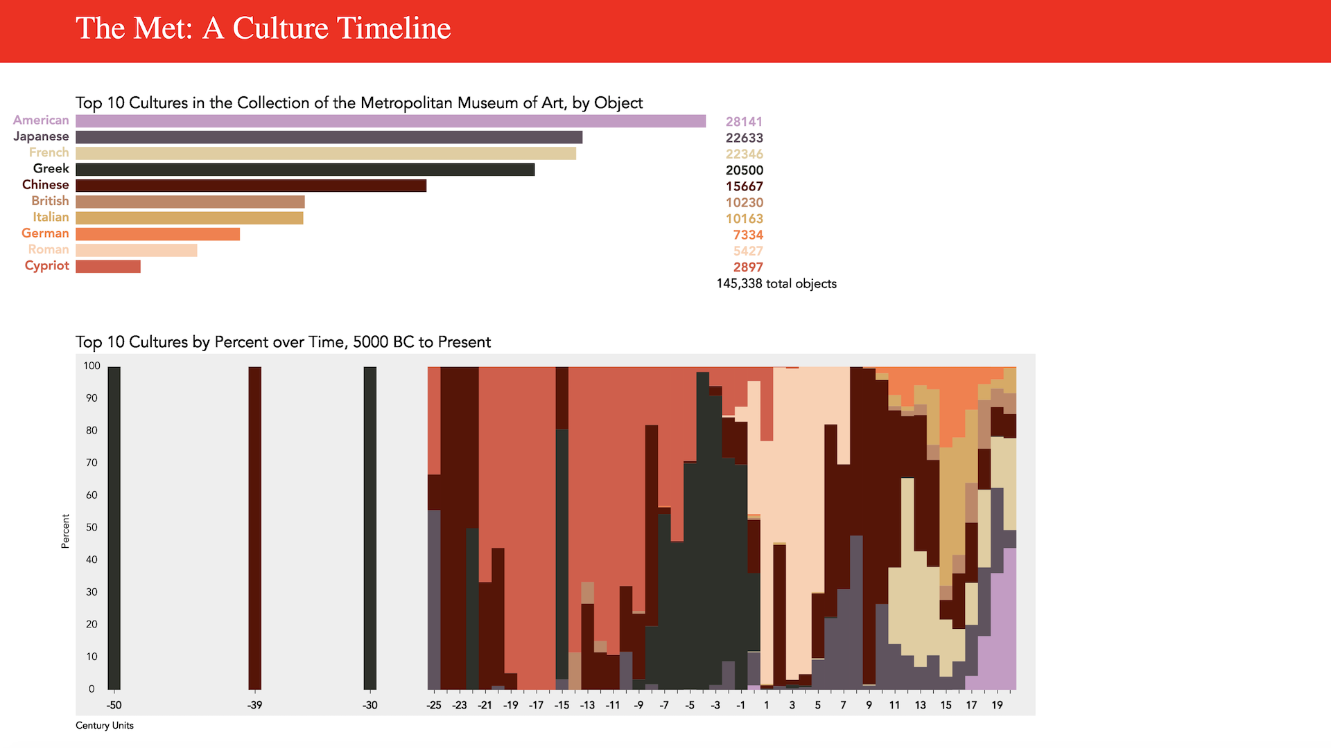 Culture Timeline