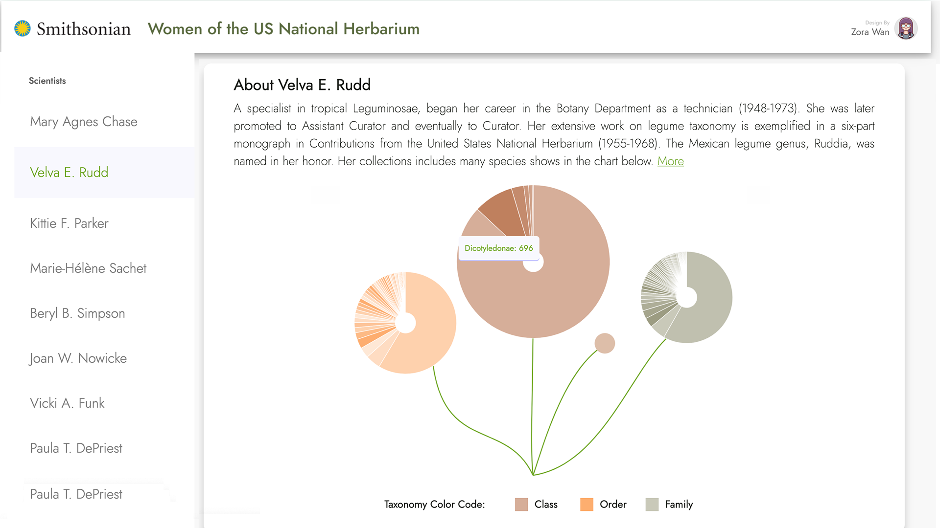Women of the US National Herbarium