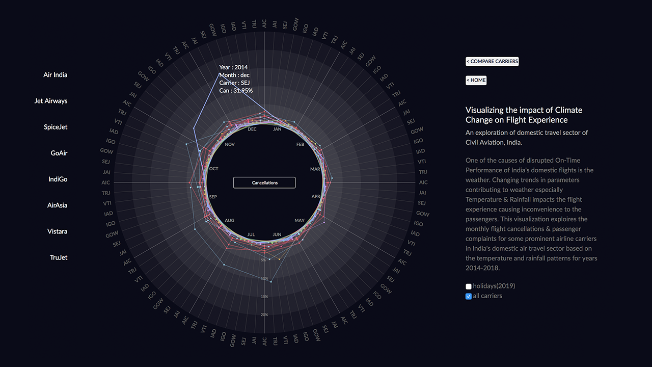 Visualizing the Impact of Climate Change