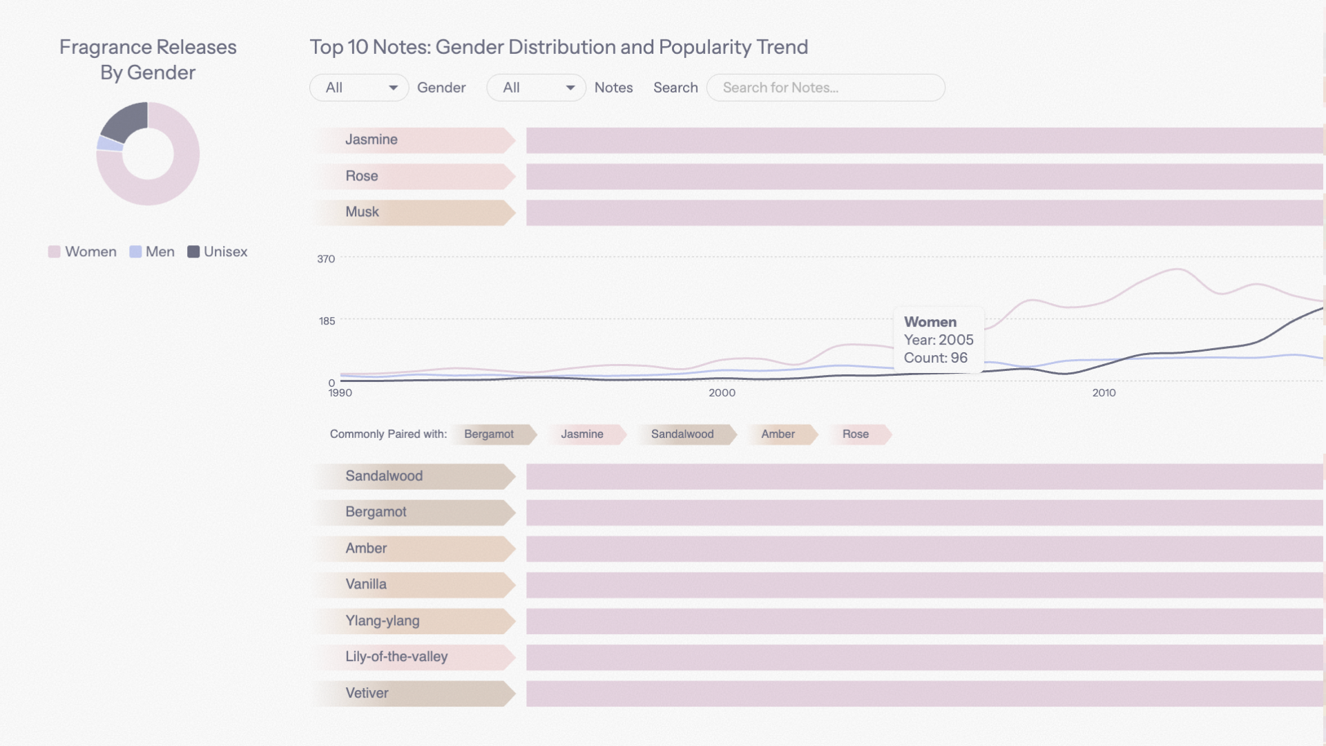 Fluidnotes: Gender and Fragrance