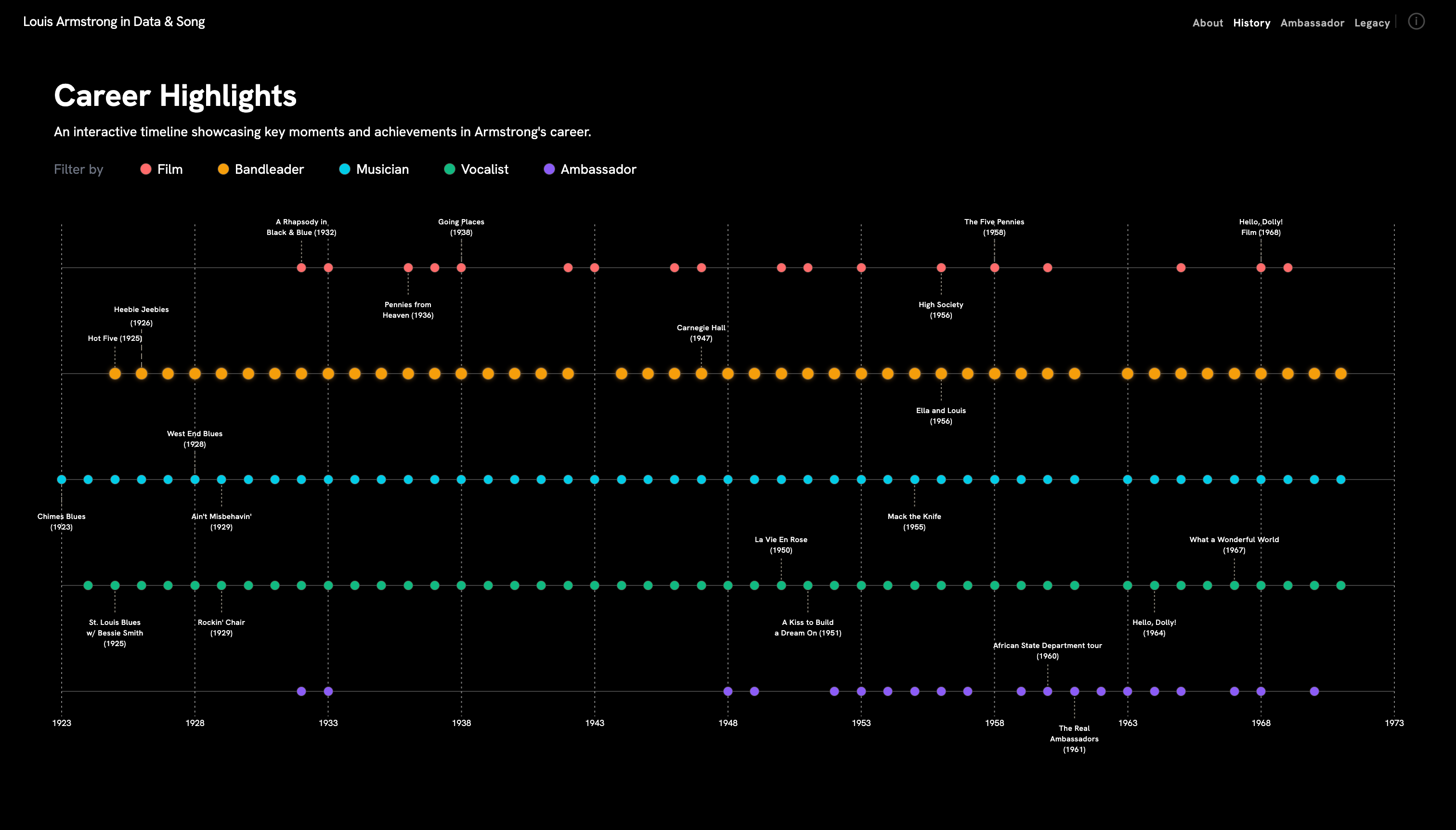 The Story of Louis Armstrong in Data and Song